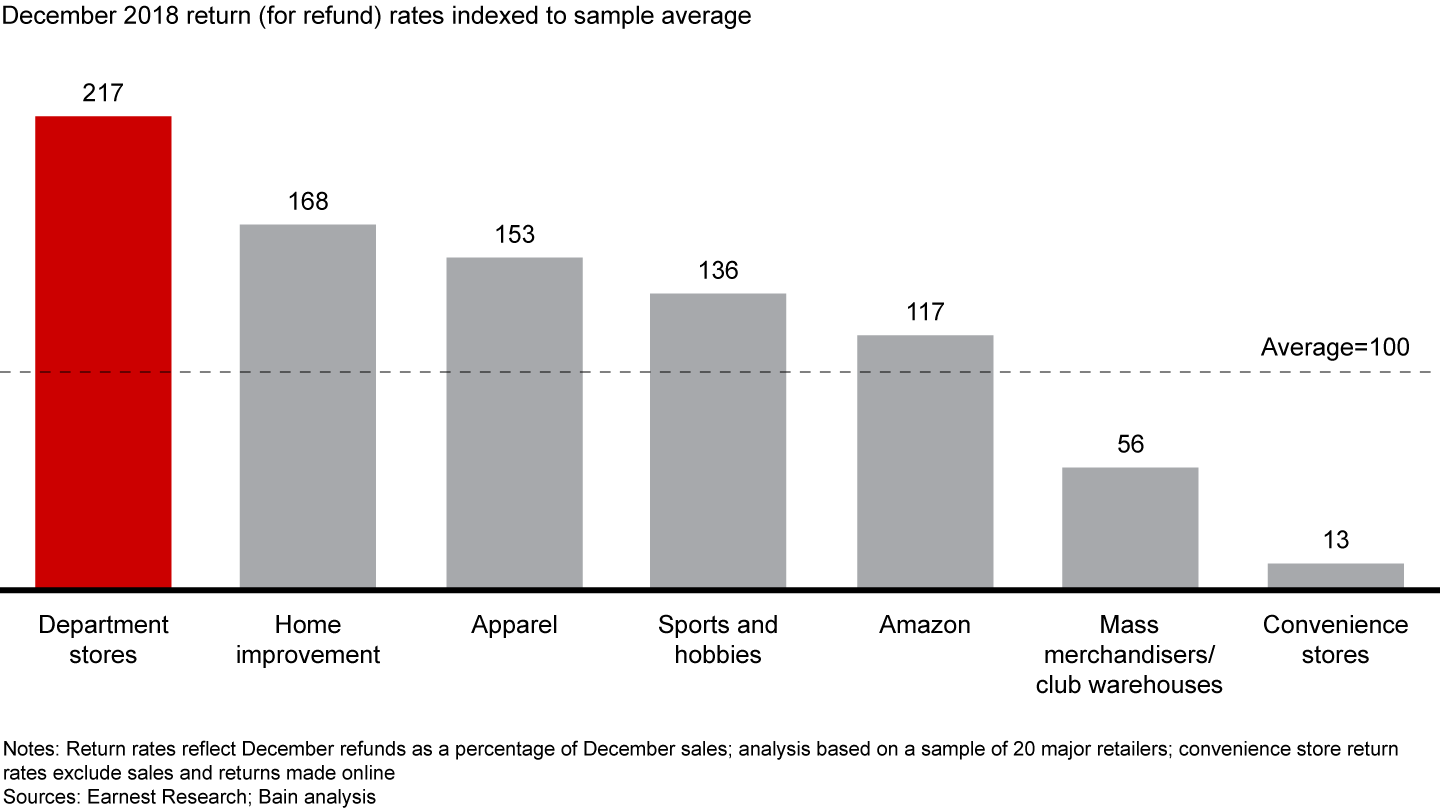 In December, department store return rates were more than twice the average