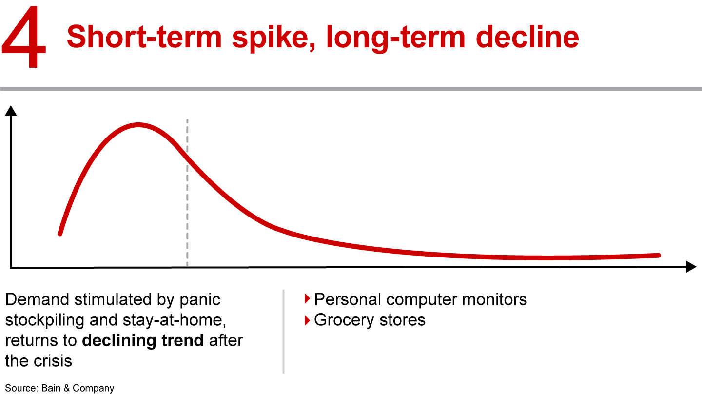 Industries will recover from the Covid-19 crisis in different ways, which will affect their long-term attractiveness