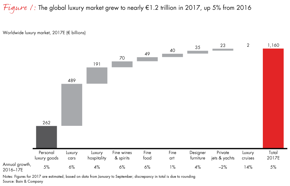 Luxury Goods Worldwide Market Study, Fall–Winter 2017