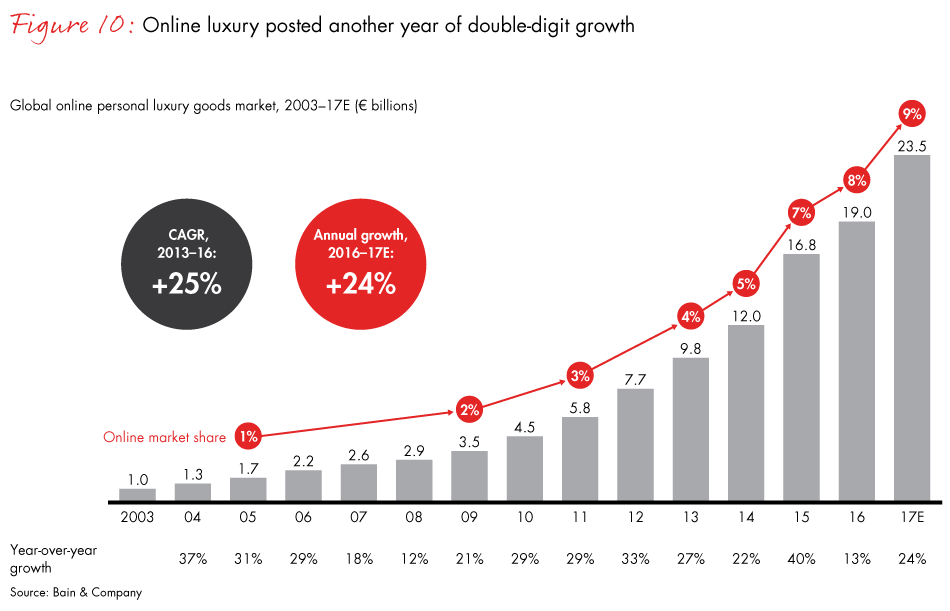 Global luxury goods industry could grow by 12% this year