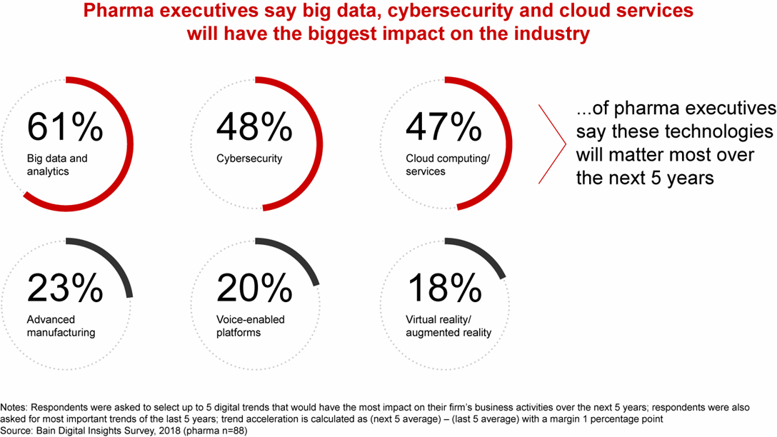 Key Pharma Tech Trends to 2024 Big Data and Analytics, Cybersecurity