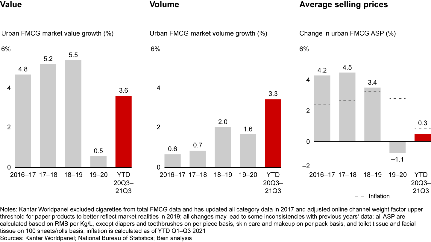 The fundamentals of consumption are still in place, with volume growing 3.3% for a post–Covid-19 recovery, even if prices remain depressed