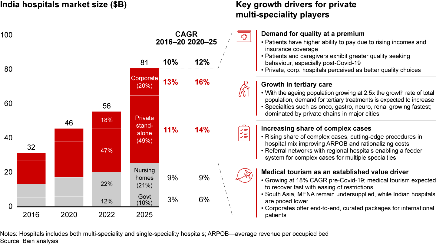 Growth in multi-speciality hospitals is driven by corporate and private stand-alone players, which better fulfil growing demand for quality care and complex treatments