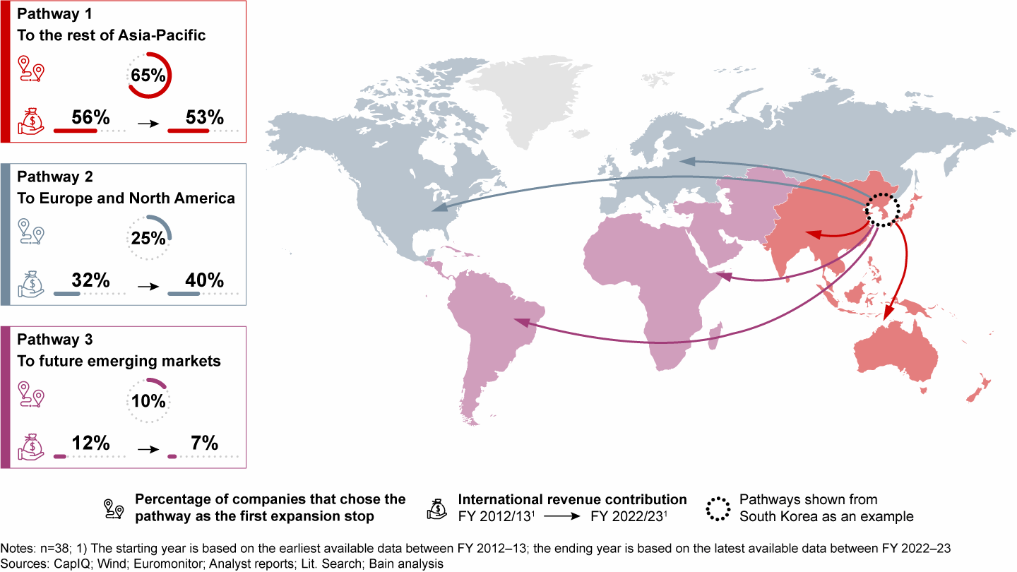 There are three global expansion pathways; European and North American markets have gained more significance over the past decade