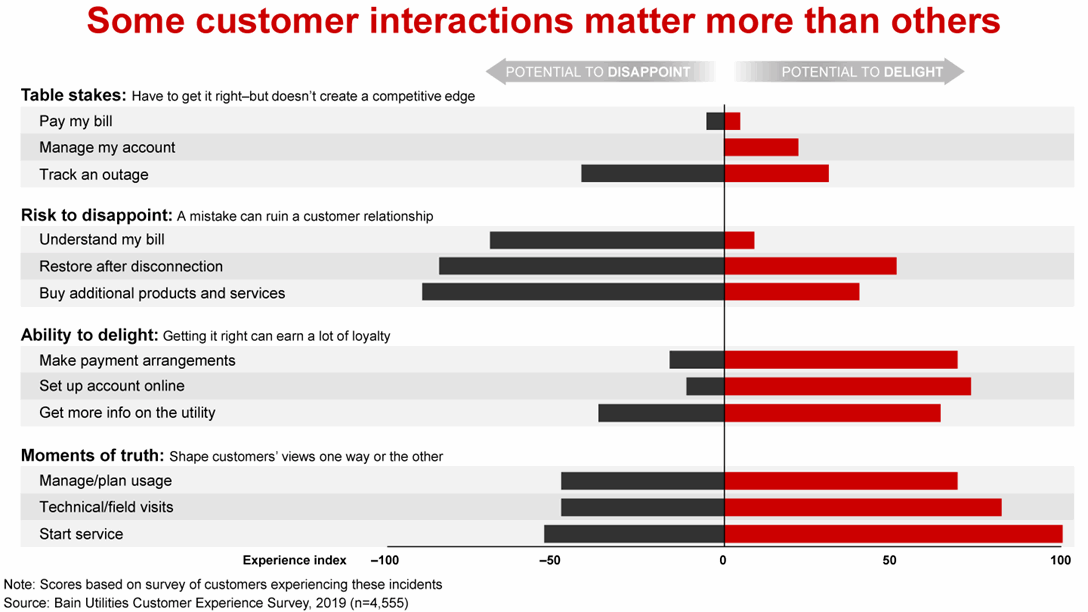 What Delights and Disappoints Electricity Customers | Bain & Company