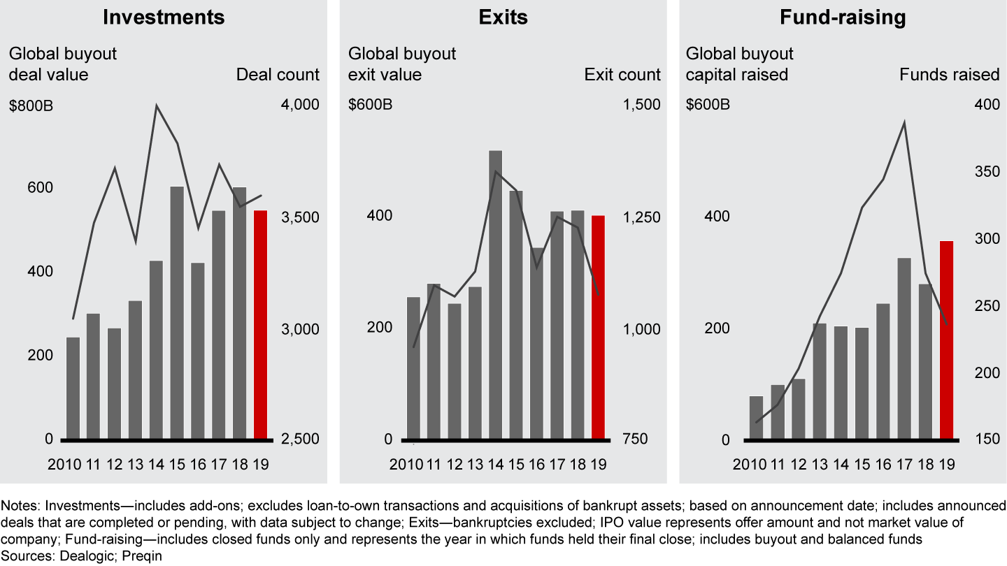 Buyout deals posted another strong year, despite a worsening macroeconomic outlook