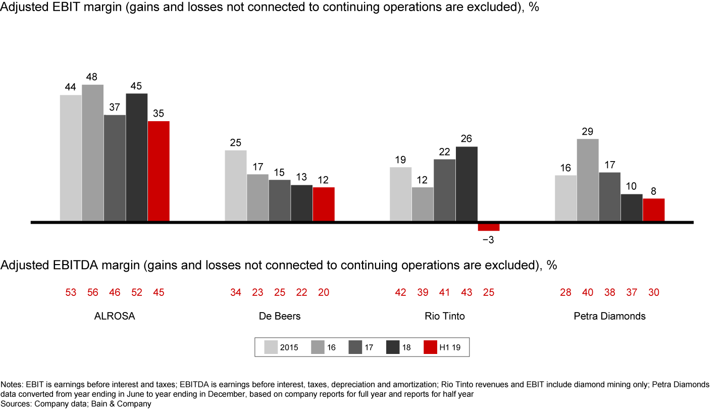 Diamond producer margins showed mostly positive dynamics in 2018—but not in 2019