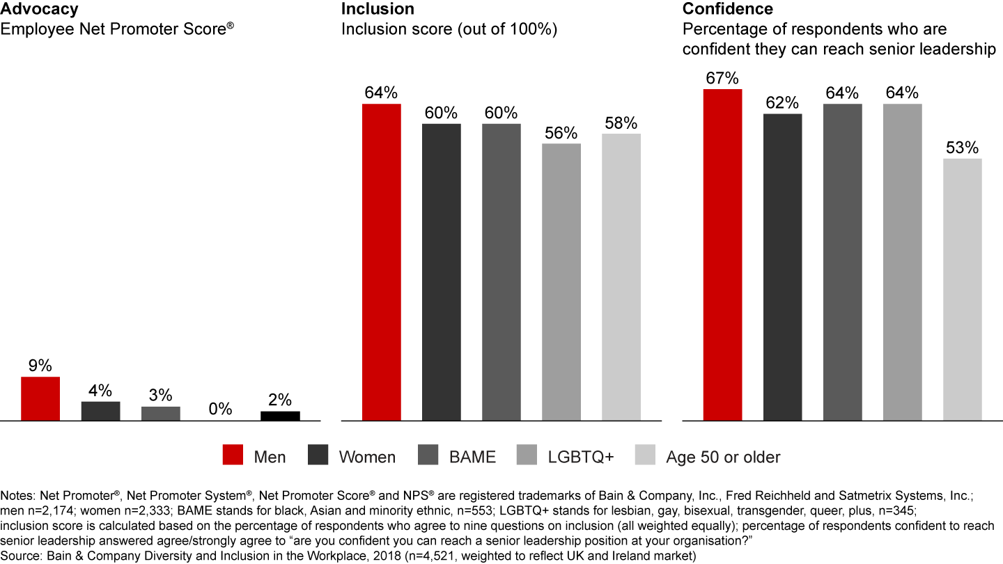 Diverse populations feel less engaged and less included in the workplace