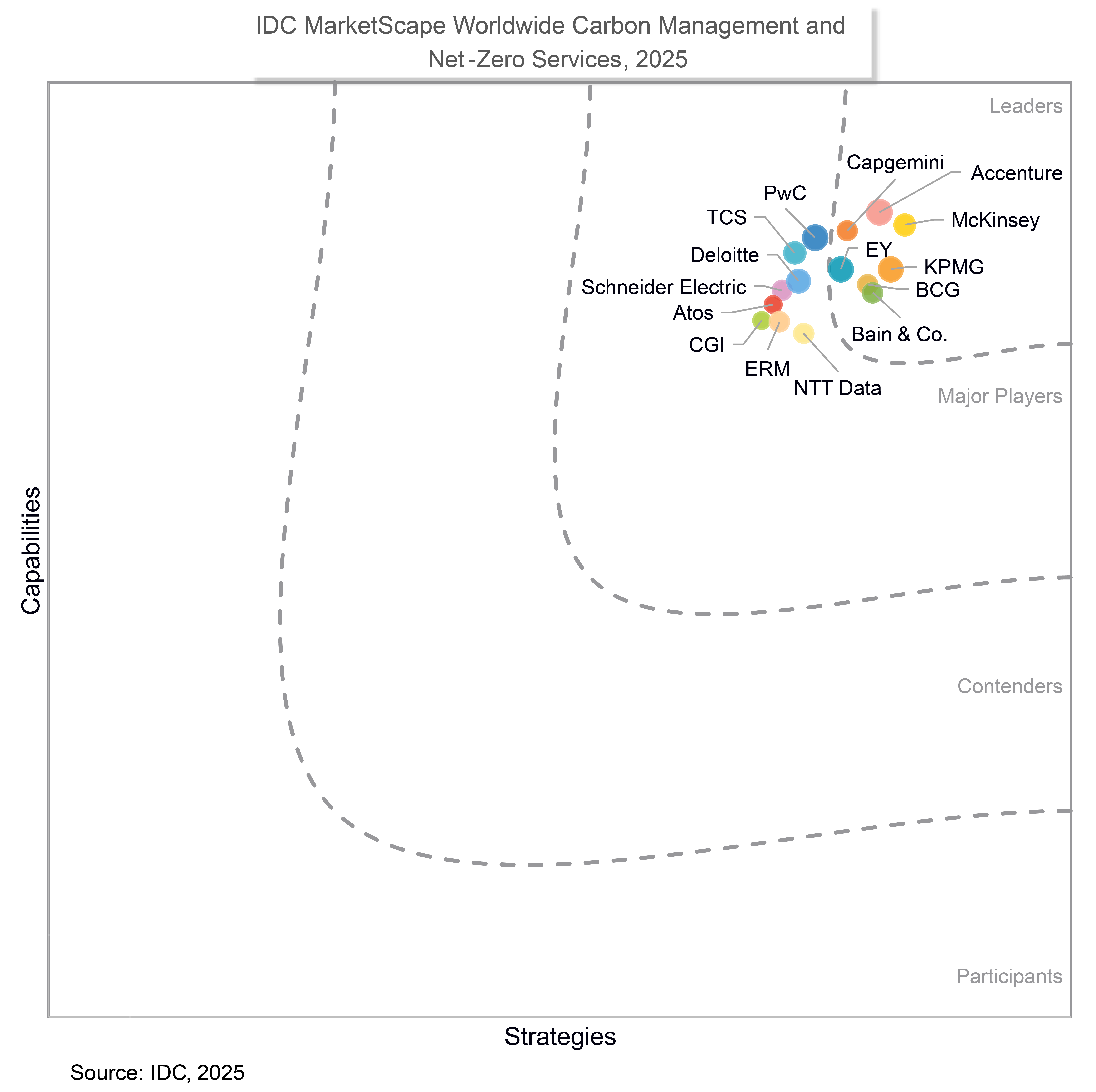 IDC MarketScape: Worldwide Carbon Management and Net-Zero Services 2025 Assessment