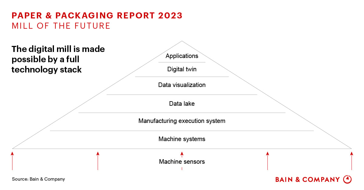 the-mill-of-the-future-bain-company