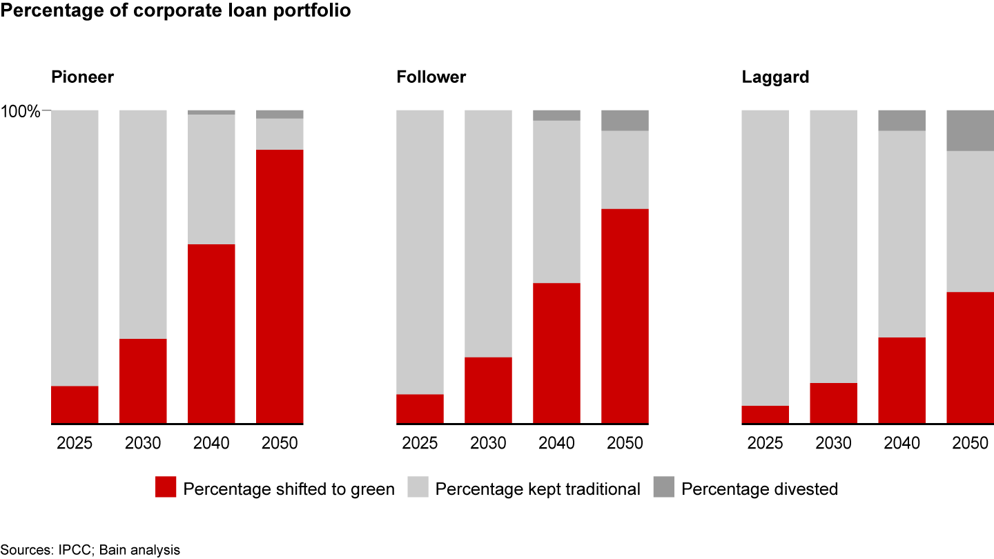 A pioneer bank will shift more and faster to green assets in its corporate loan portfolio