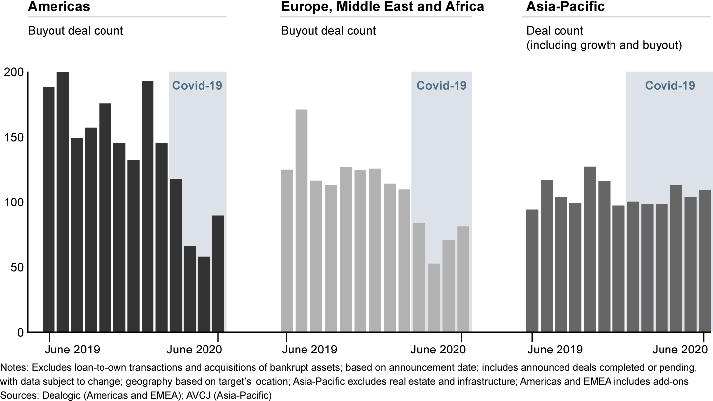 Private equity deal activity showed strong signs of recovery in June