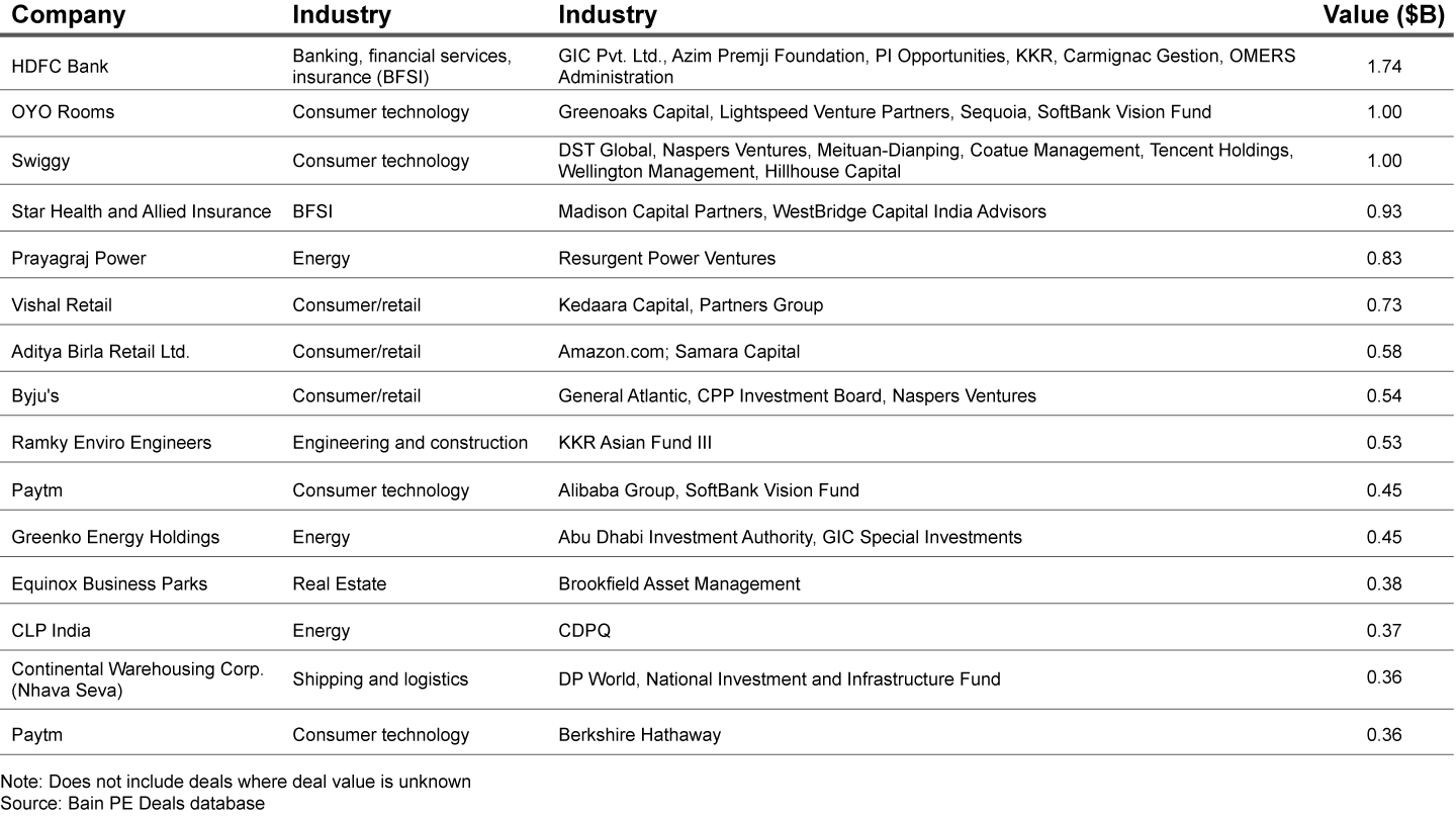 The top 15 deals represent about 40% of total PE deal value in 2018