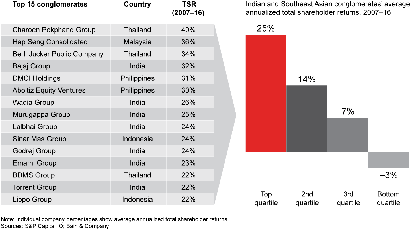 Despite increasing challenges, top-quartile conglomerates continue to thrive