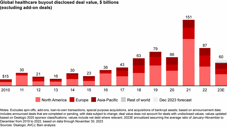 Healthcare Private Equity Market 2023: Year in Review and Outlook ...