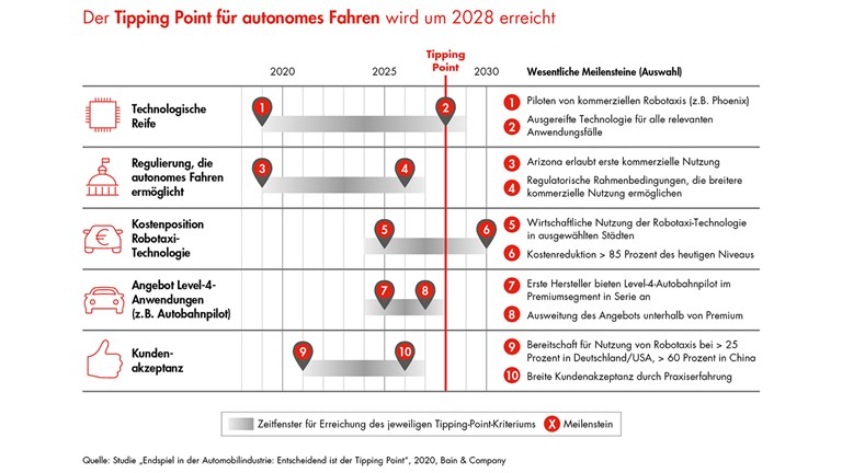 Autonomes Fahren: Der Weg ist noch steinig | Bain & Company