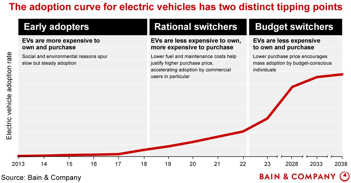 Predicting the Tipping Point for Electric Vehicles Bain & Company