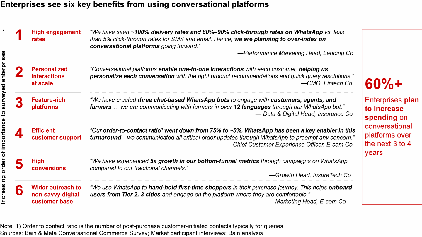 Large enterprises see a multitude of benefits and are planning to amplify their investments on conversational platforms