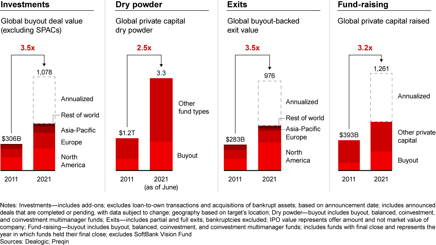 Any way you look at it, the private equity industry is supersizing