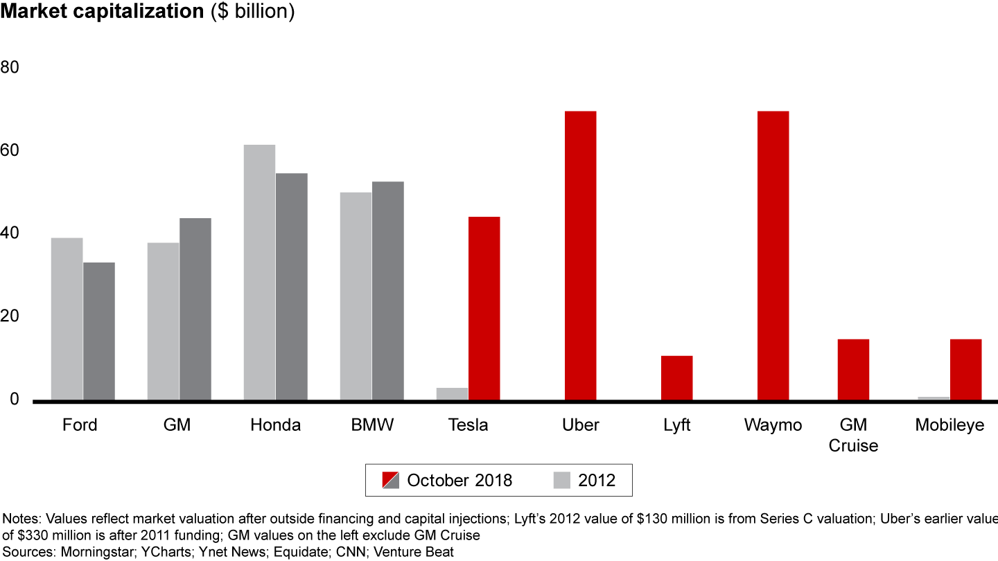 Investors are backing up their bets on new mobility technologies and trends