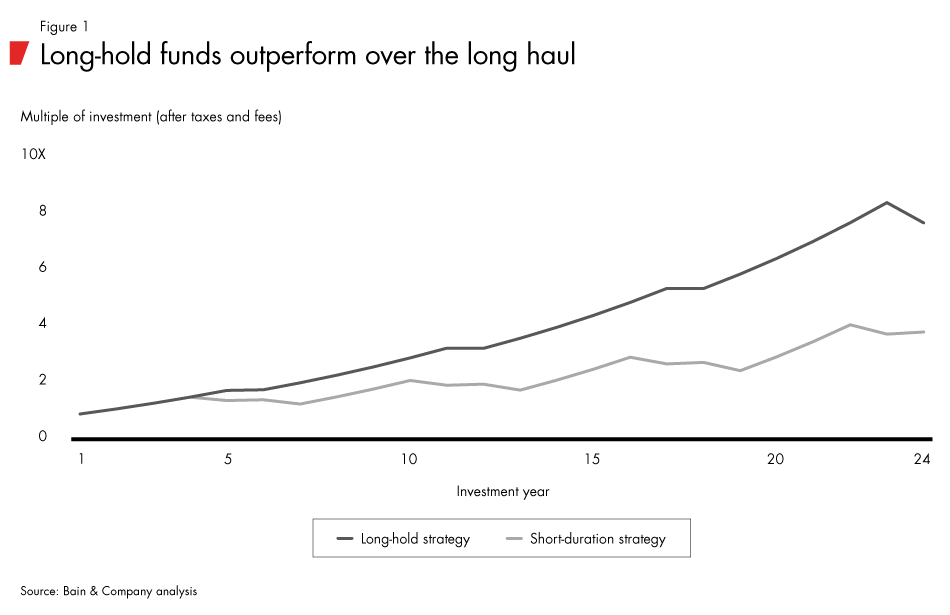 Spotlight On Long Hold Funds Opening Up New Horizons Bain Company