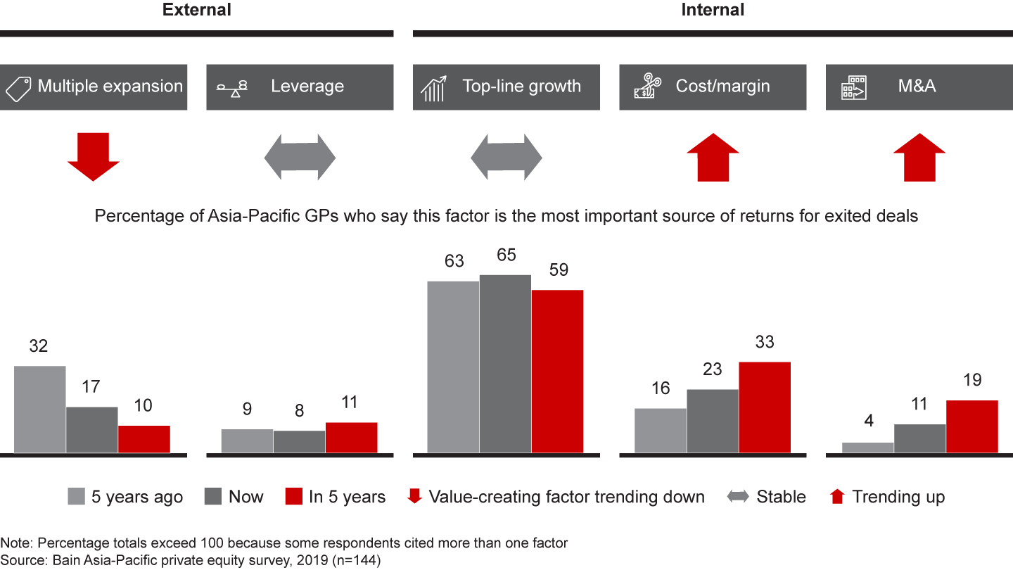 The sources of value continue to shift in Asia-Pacific, forcing funds to develop new skills