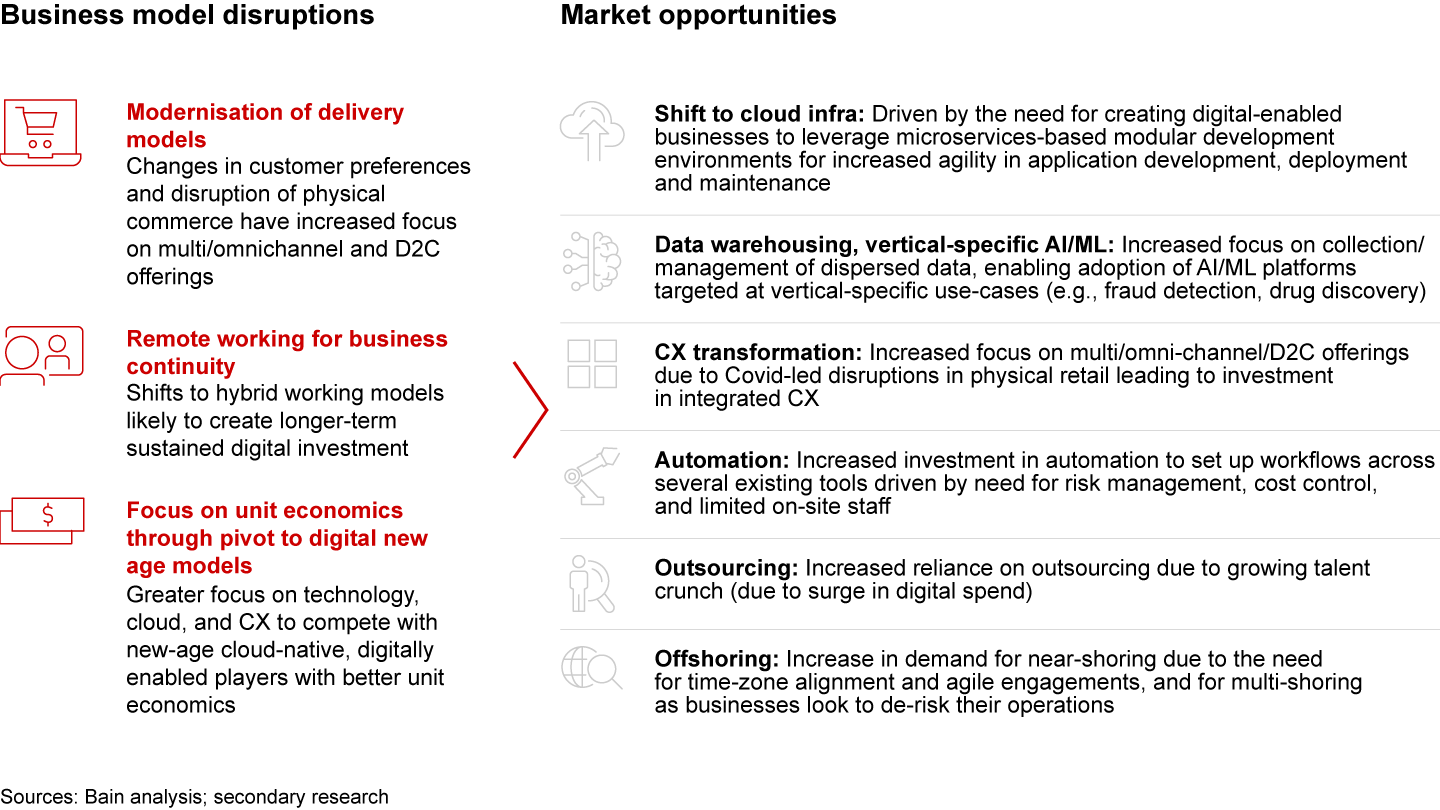 Pandemic-induced acceleration in digital transformation agendas for traditional business models has unlocked huge market opportunities