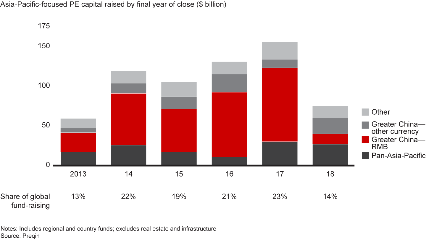 Asia-Pacific-focused funds raised less capital, as renminbi-based funds grappled with China’s new asset management rules