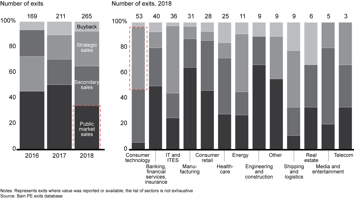 Public-market sales were the most common exit mode, while strategic sales were the primary exit mode for consumer tech