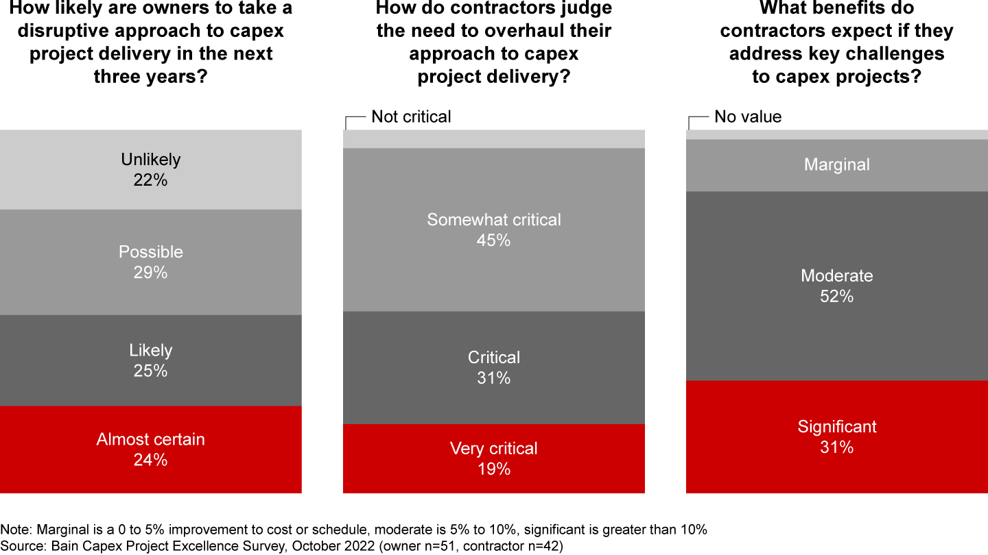 Overhauling the way capex project owners and contractors work can lower costs and reduce delays