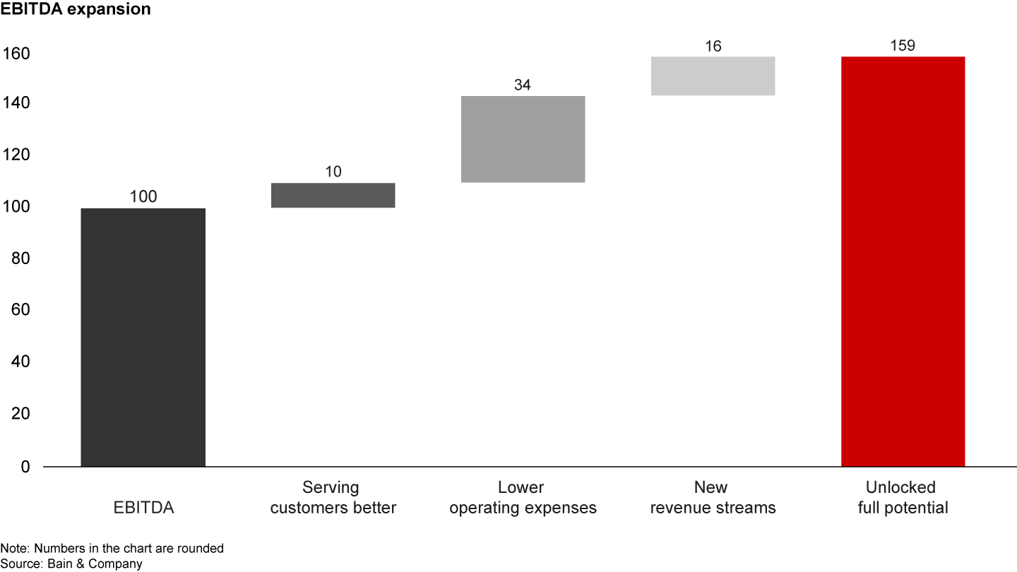 Successful telco challengers have increased EBITDA by 60% in five years