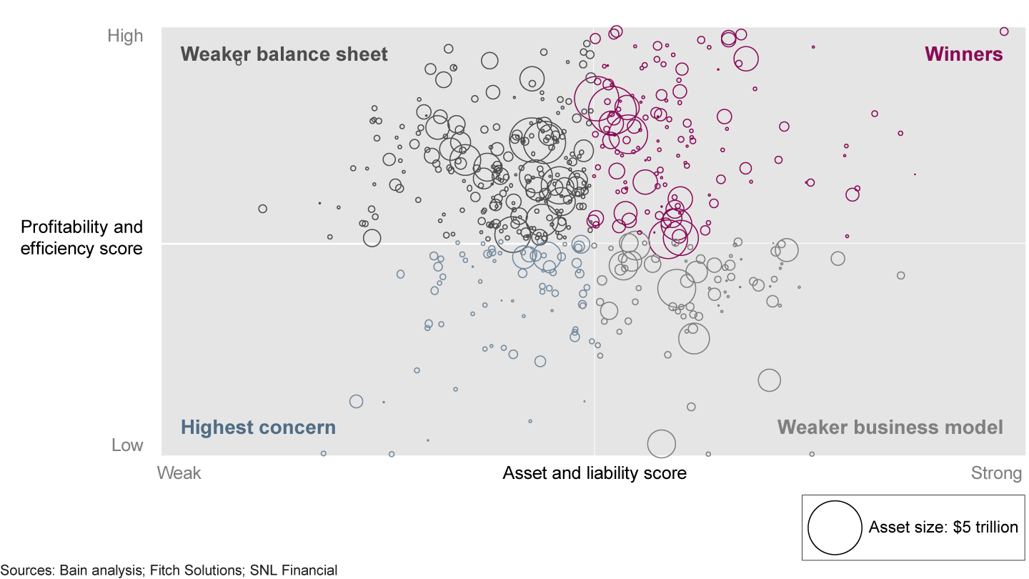 The performance gaps are even starker among individual banks