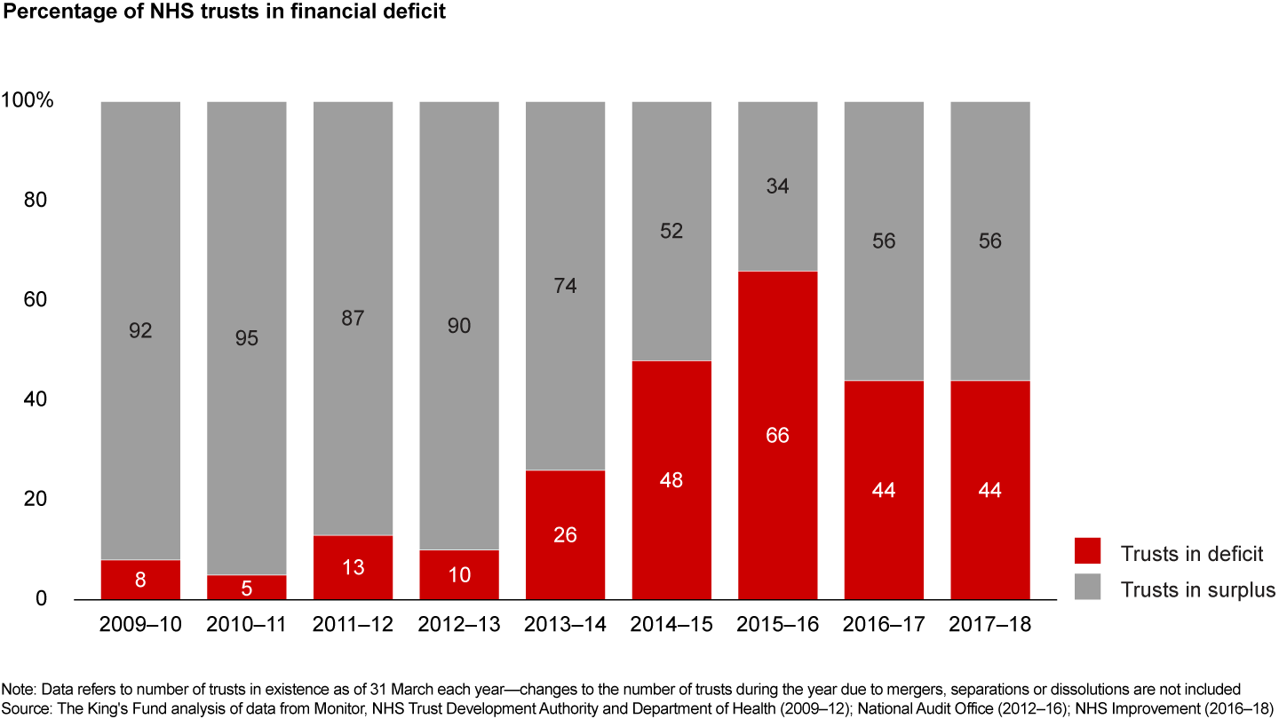 The proportion of trusts with a financial deficit has climbed over the past five years