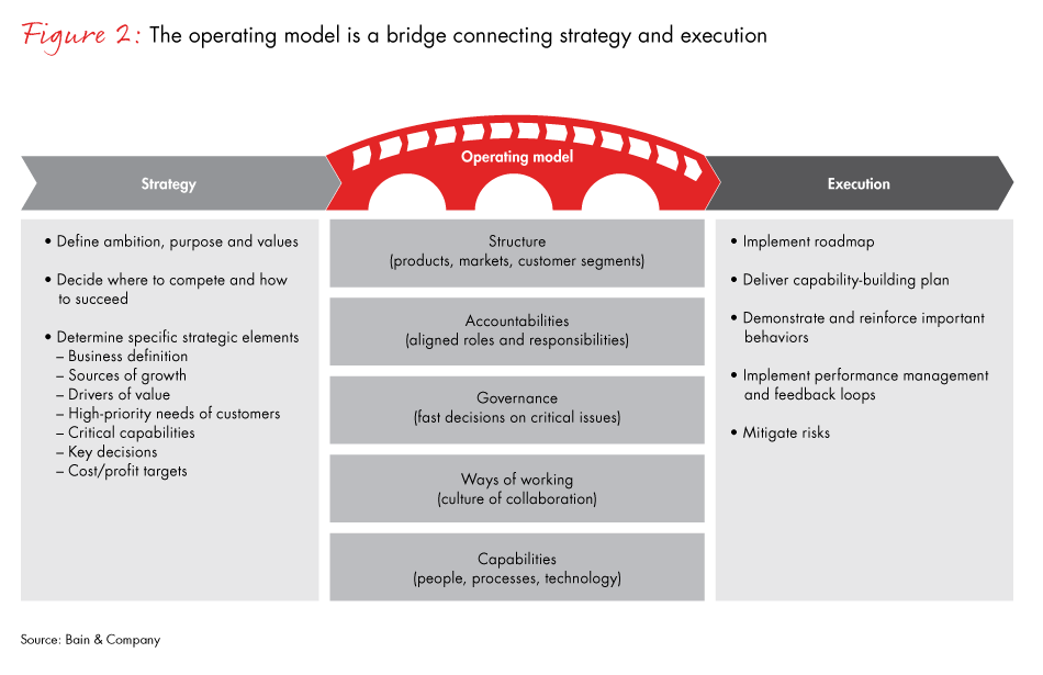 New Bank Strategies Require New Operating Models Bain - 