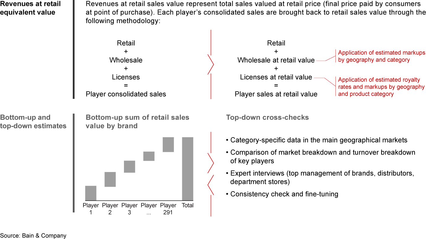 Methodology of the study