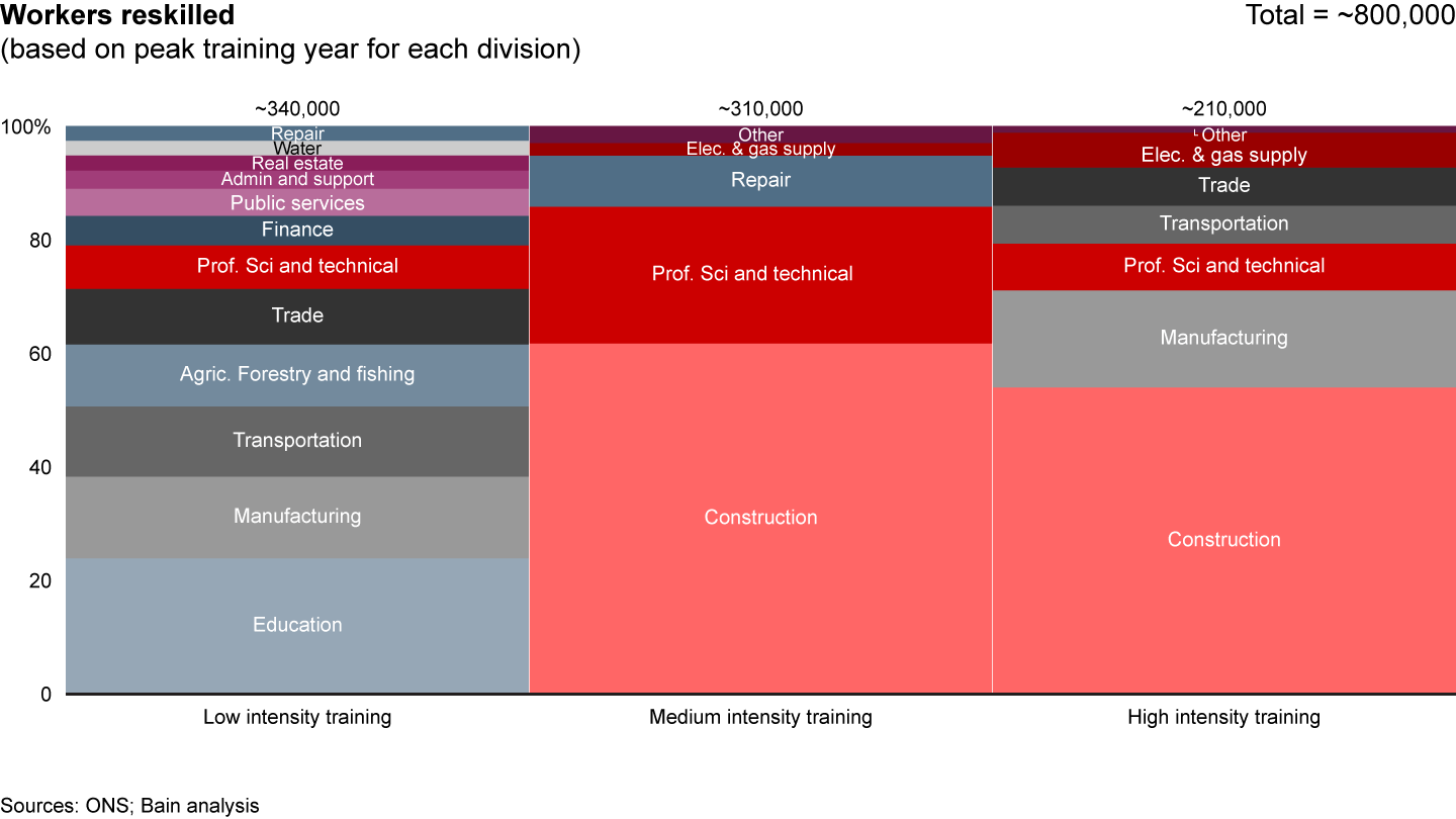 Up to 800,000 workers will need some reskilling at the peak of the reskilling wave
