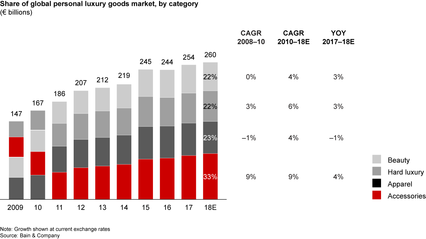 Accessories remained the largest and fastest-growing personal luxury goods category