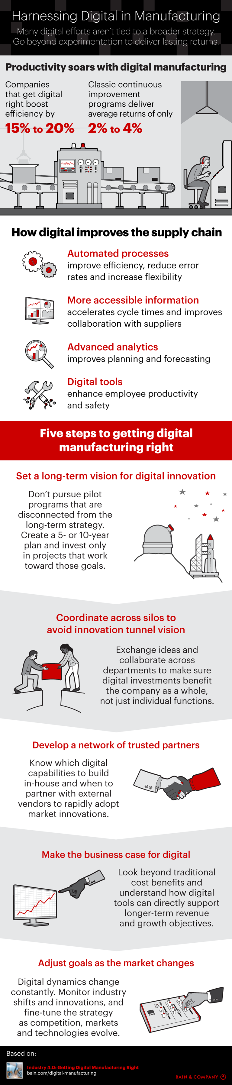 Harnessing Digital in Manufacturing | Bain & Company