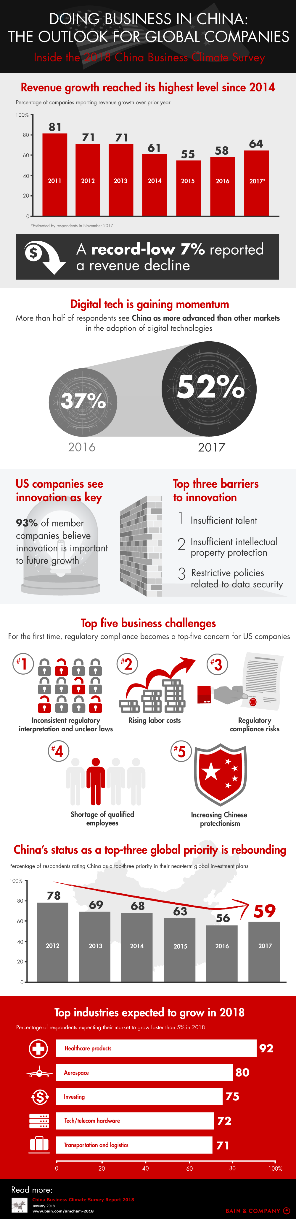 Doing Business in China: The Outlook for Global Companies | Bain & Company