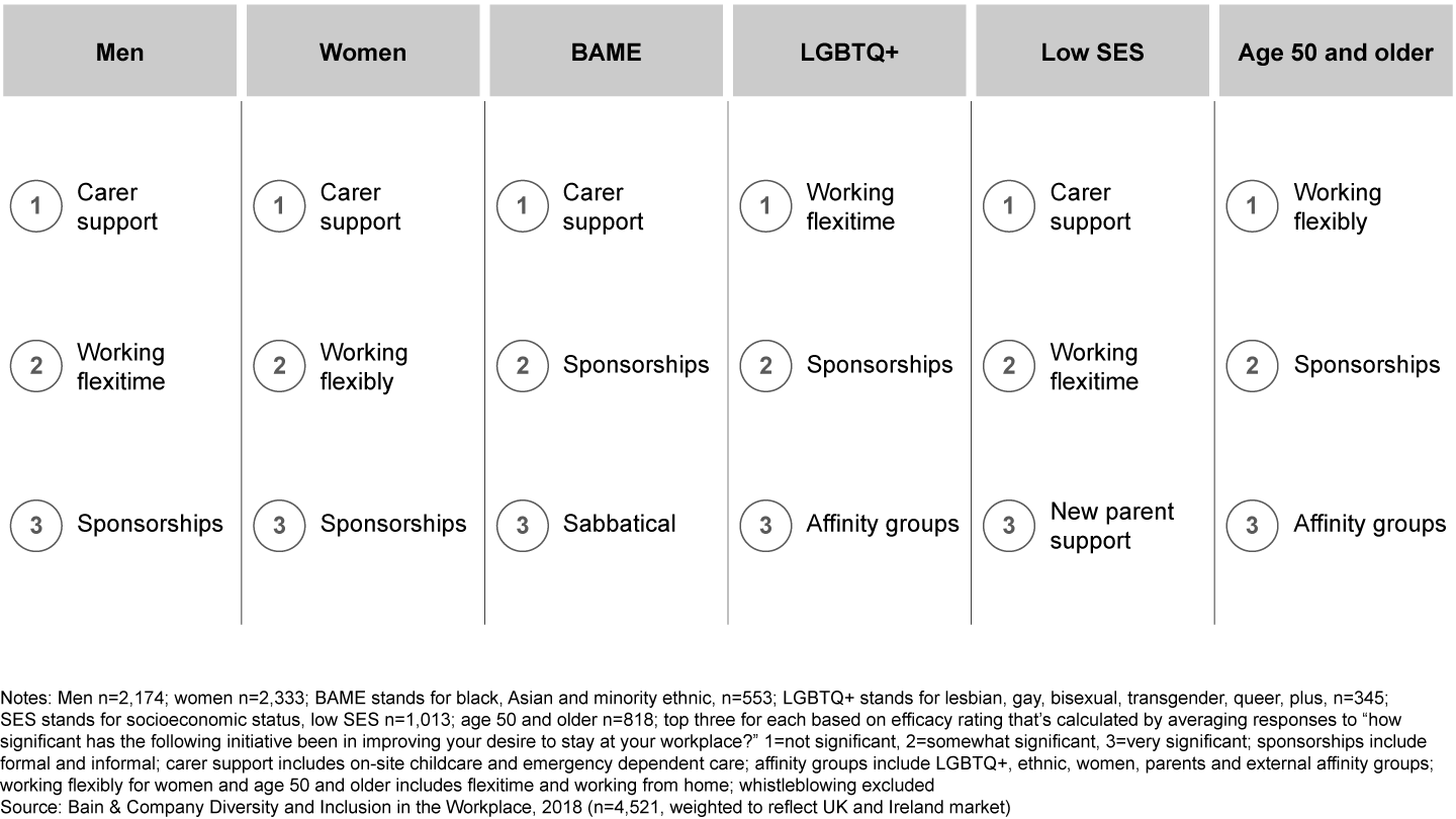 Carer support, flex and sponsorship were the top three initiatives that matter to all demographics