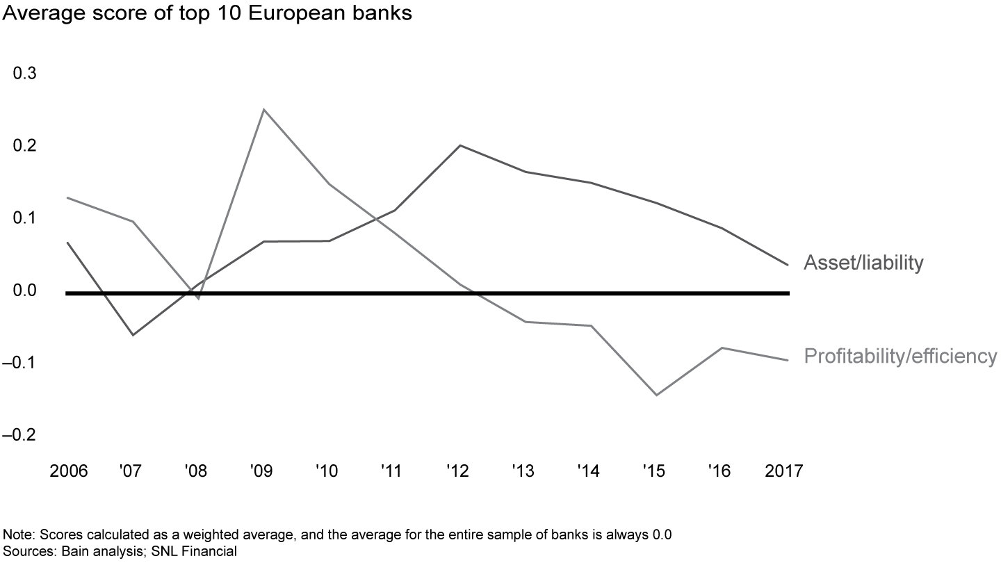 Large banks now fare worse than smaller competitors