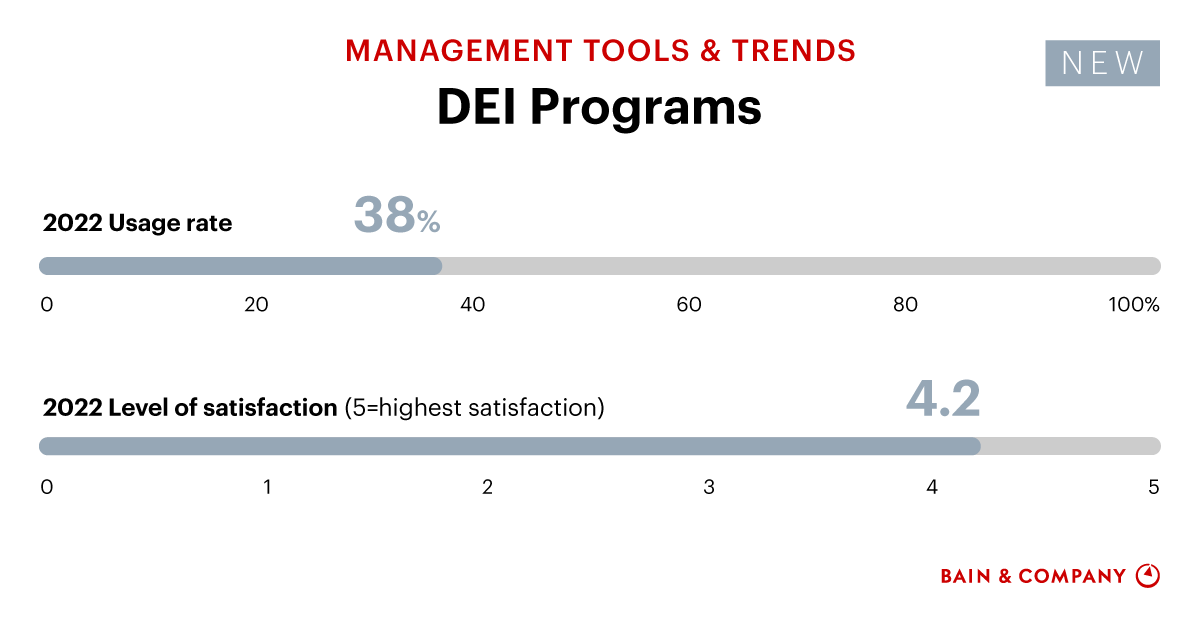 DEI Programs Management Tools Bain & Company