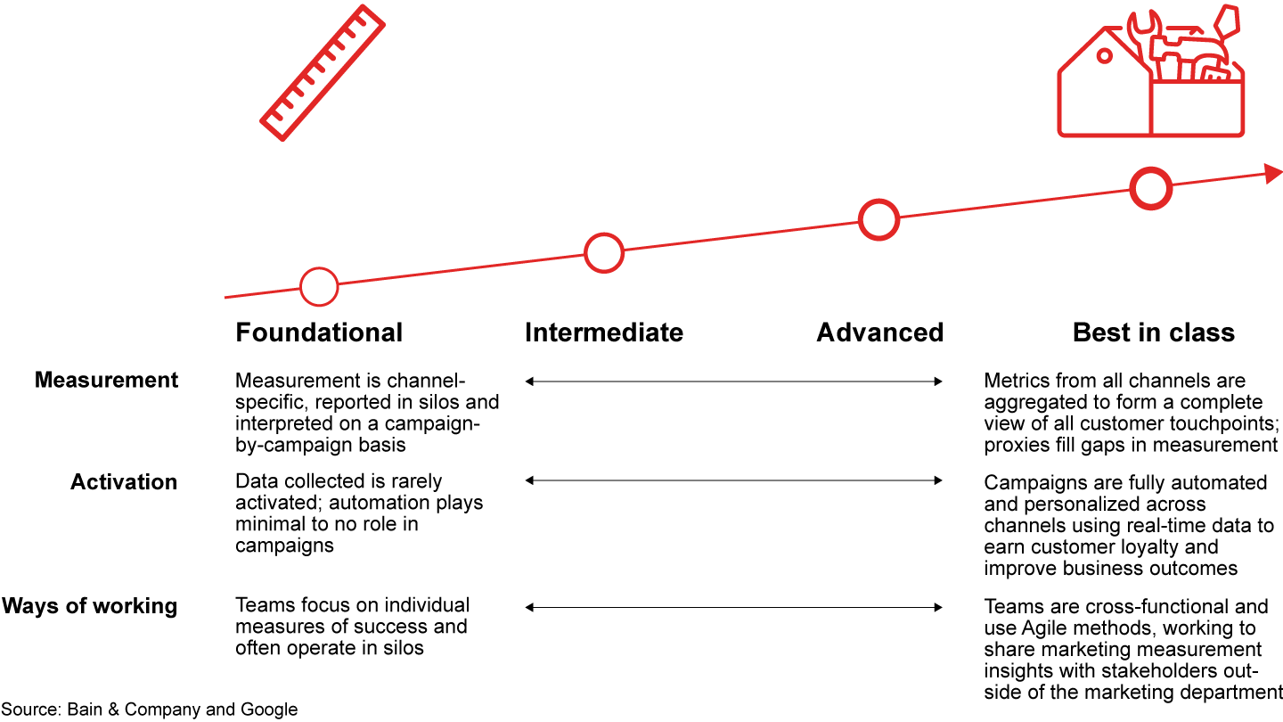 Companies sort into four levels along a marketing measurement maturity curve