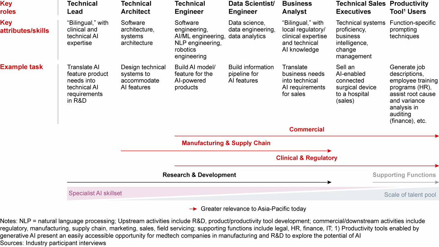 Key AI roles and skill sets across the medtech value chain