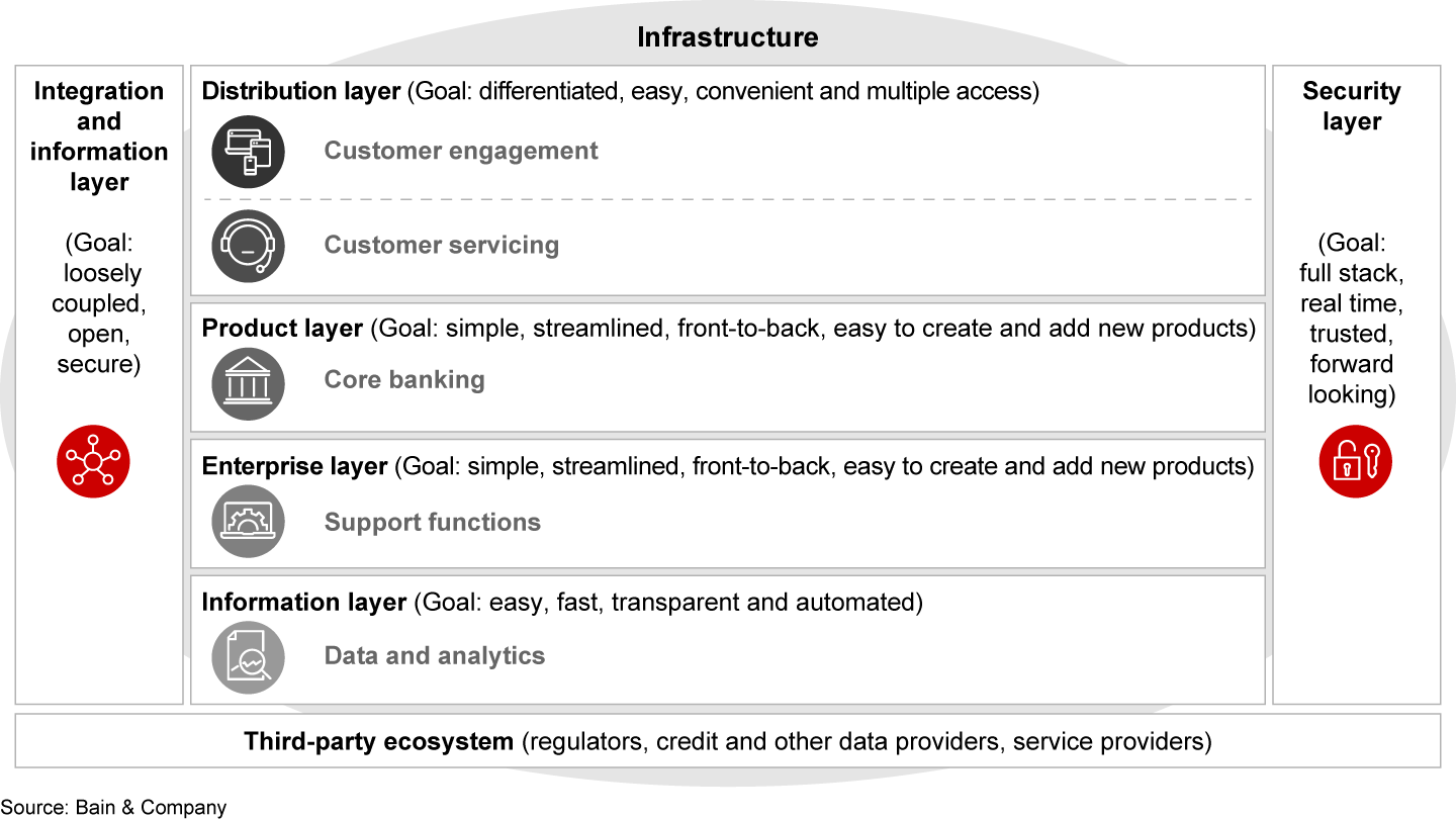 The system architecture consists of layers that can be modernized individually