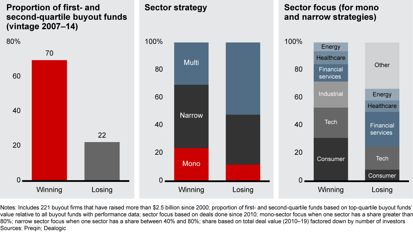 A solid track record and clear sector strategy matter in the bid to raise capital