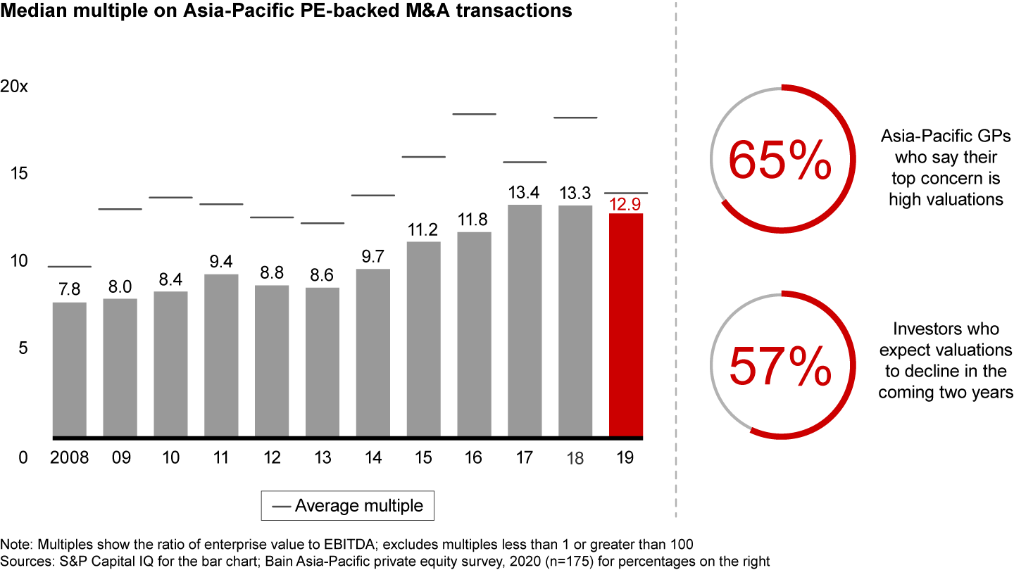 Asia-Pacific deal multiples are starting to contract