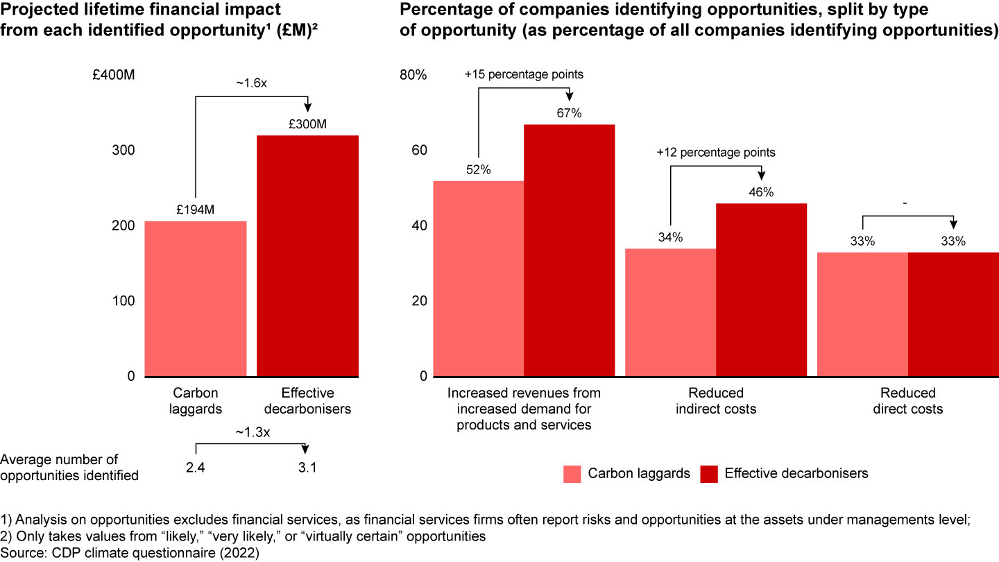 Effective decarbonisers expect to capture potential financial value for their efforts