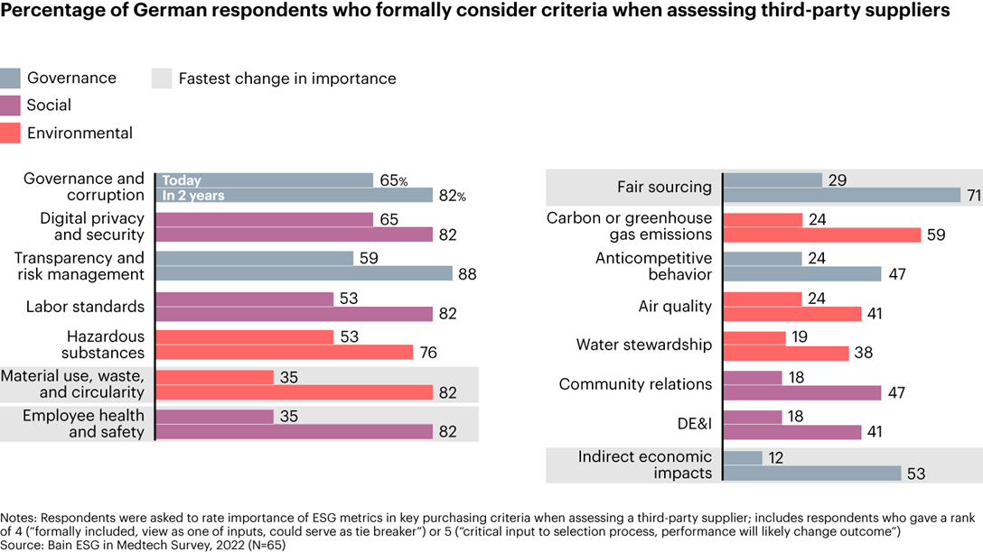 Does ESG Really Matter in Medtech? | Bain & Company