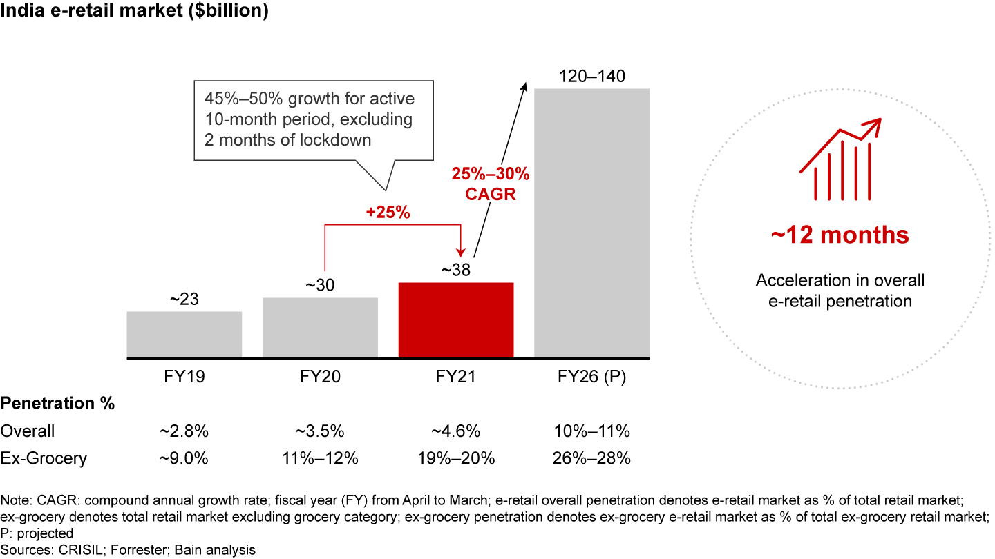 Covid-19 has led to a ~12-month acceleration in e-retail penetration in India